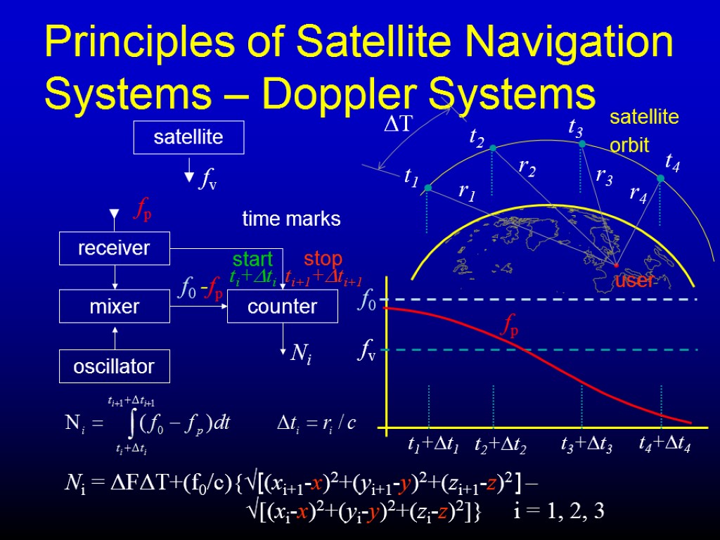 Principles of Satellite Navigation Systems – Doppler Systems Ni = ΔFΔT+(f0/c){√[(xi+1-x)2+(yi+1-y)2+(zi+1-z)2 ] – √[(xi-x)2+(yi-y)2+(zi-z)2]}